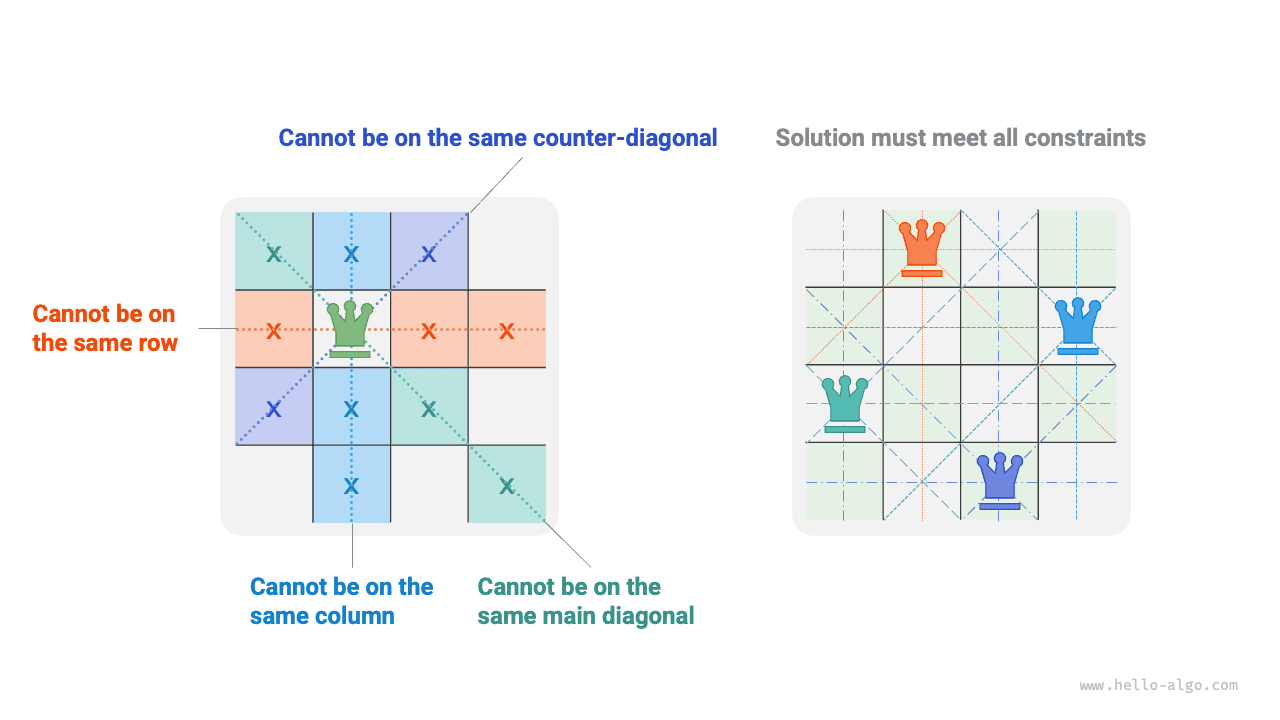 Ограничения задачи о n ферзях
