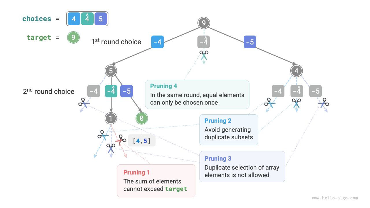 Процесс поиска с возвратом для задачи о сумме подмножеств II