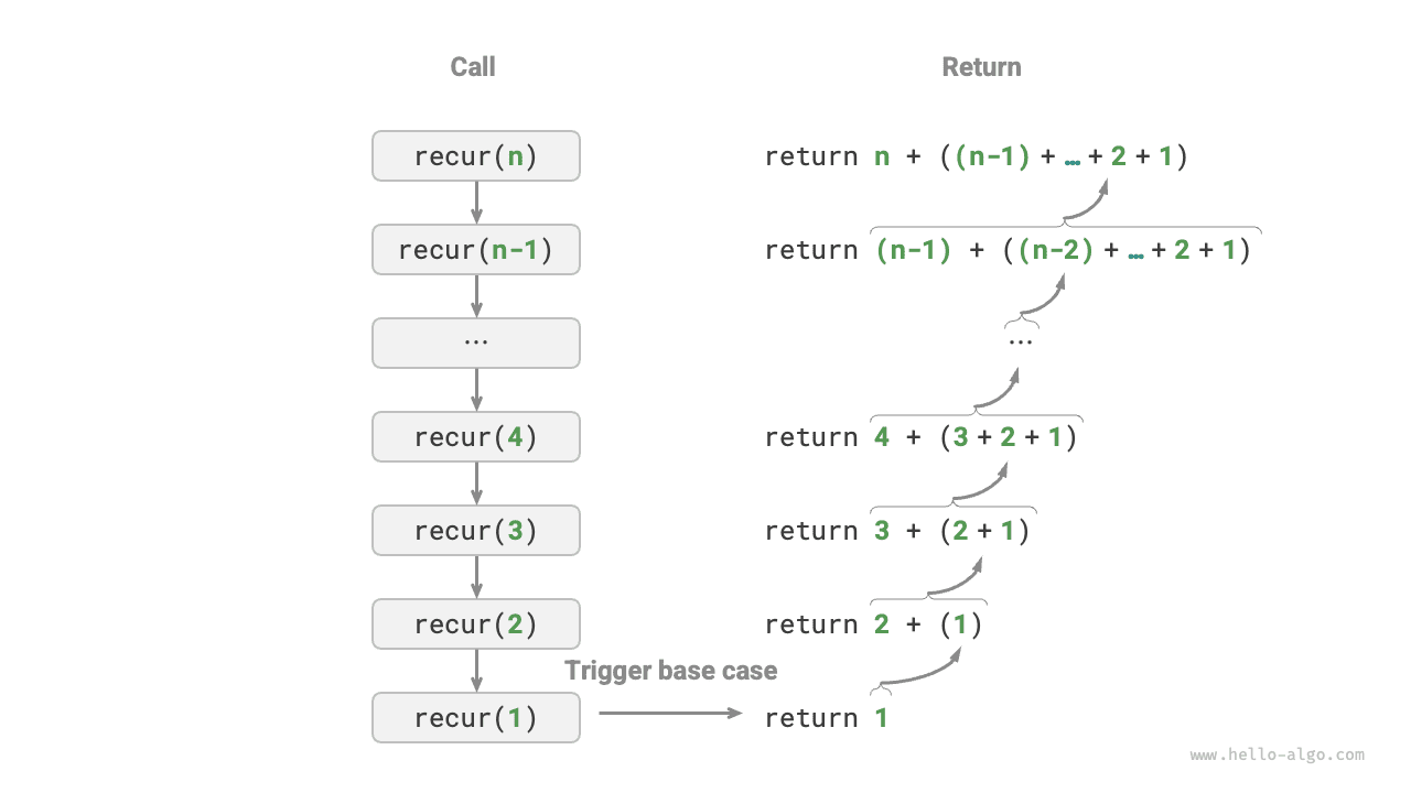 Рекурсивный процесс функции суммирования