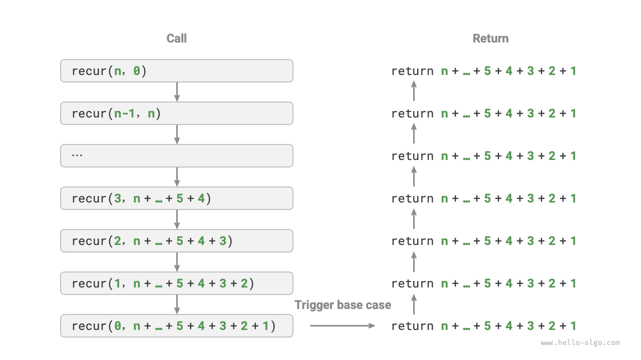 Процесс хвостовой рекурсии