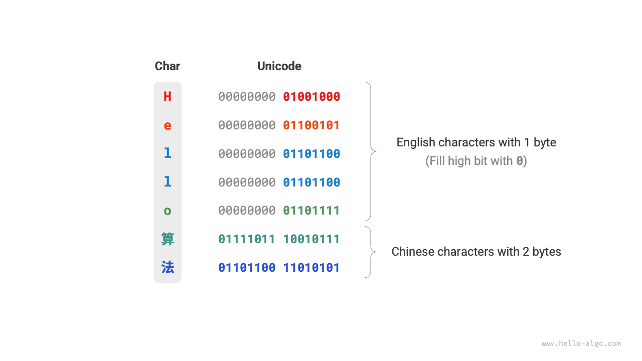Пример кодирования Unicode