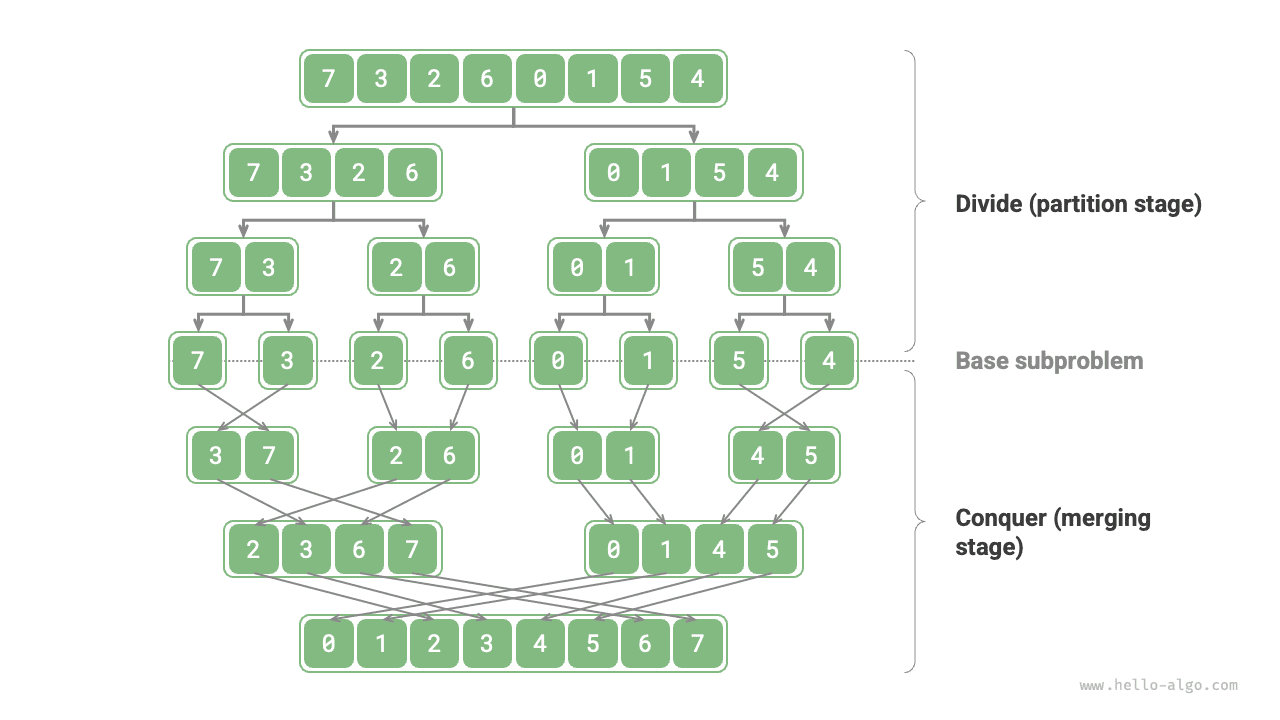 Стратегия разделяй и властвуй в сортировке слиянием