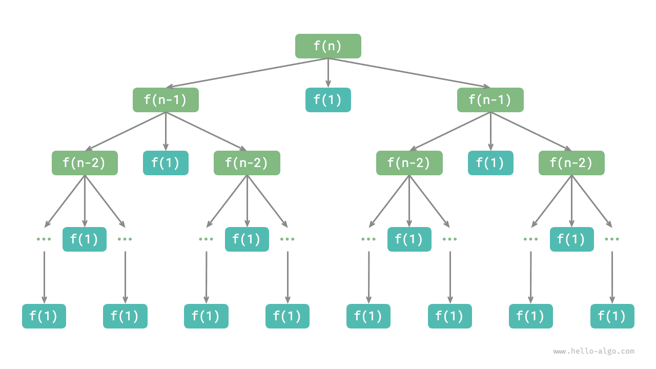 Дерево рекурсии задачи о Ханойской башне
