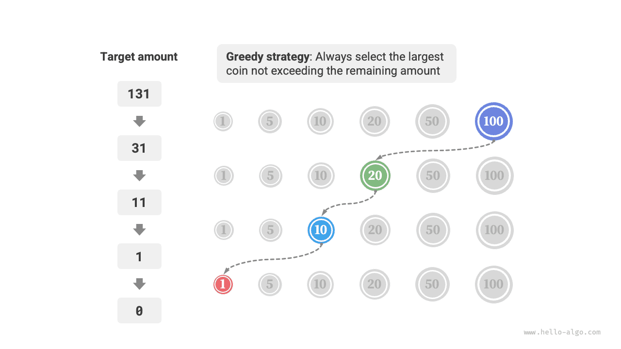 Жадная стратегия для задачи о размене монет