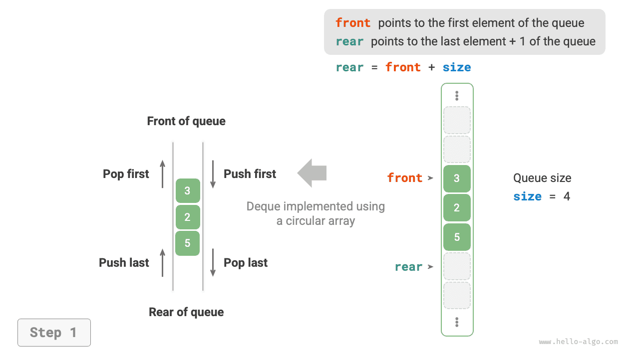 Операции enqueue и dequeue для двусторонней очереди на массиве