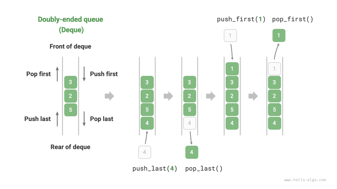 Операции двусторонней очереди