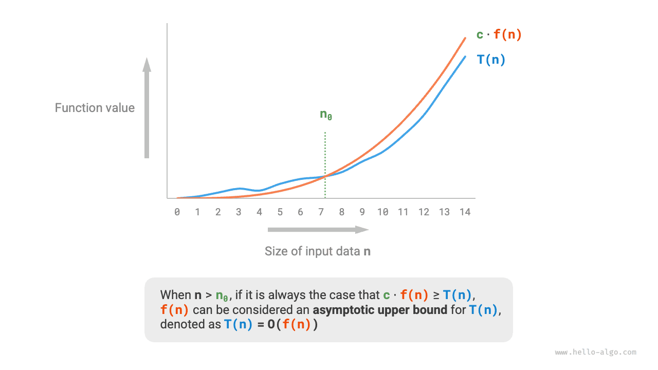 Asymptotic upper bound of a function