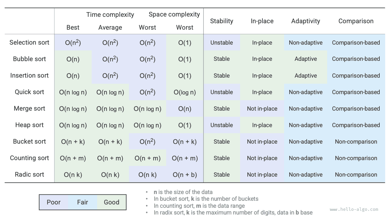 Sorting algorithm comparison