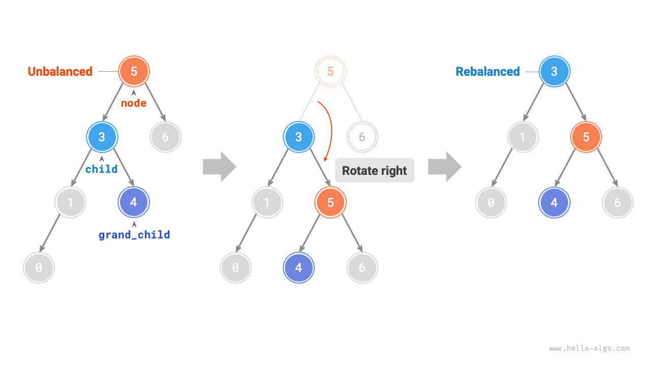 Right rotation with grand_child