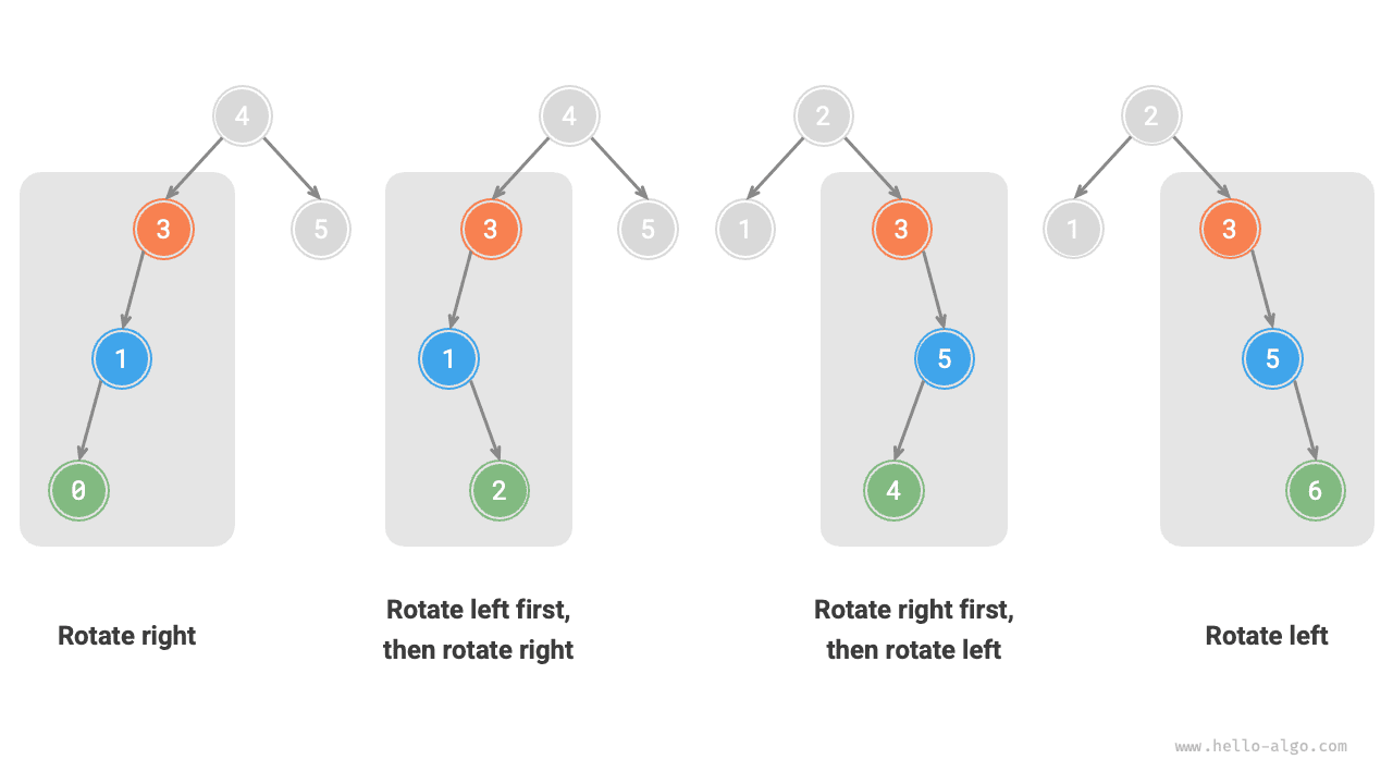 The four rotation cases of AVL tree